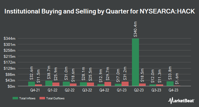 Institutional Ownership by Quarter for Amplify Cybersecurity ETF (NYSEARCA:HACK)