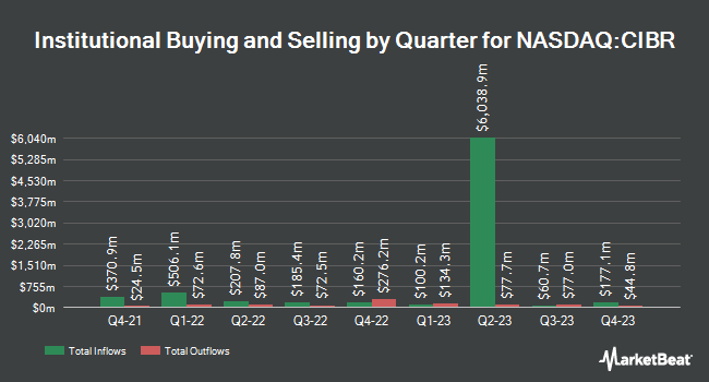 Institutional Ownership by Quarter for First Trust Nasdaq Cybersecurity ETF (NASDAQ:CIBR)